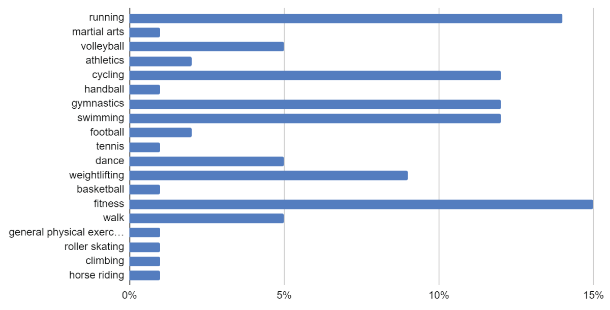 The most common forms of physical activity undertaken by female students (n = 167, data in %).