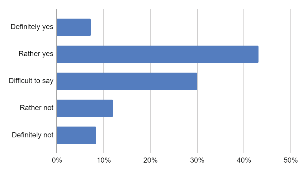 Stress management skills of female students surveyed (n = 167, data in %).