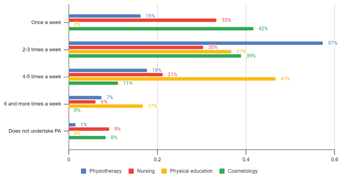 Frequency of physical activity by female students of different majors (n = 167, data in %).