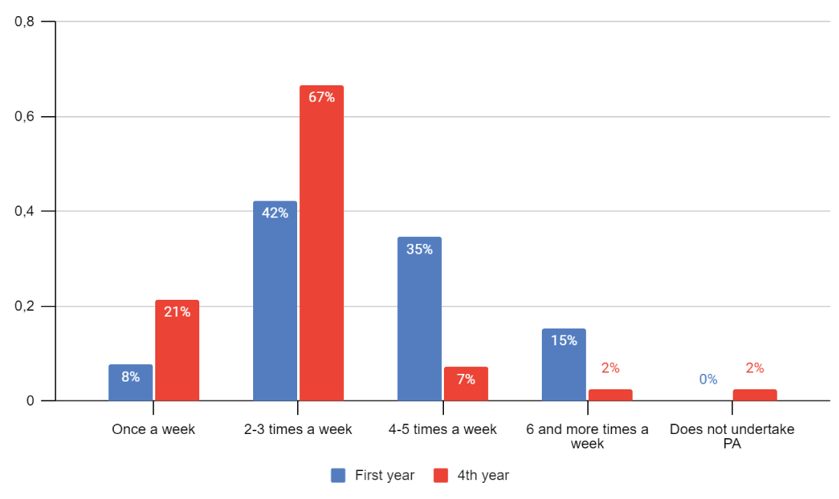 Frequency of physical activity by female students in the first and fourth year of study (n = 68, data in %).