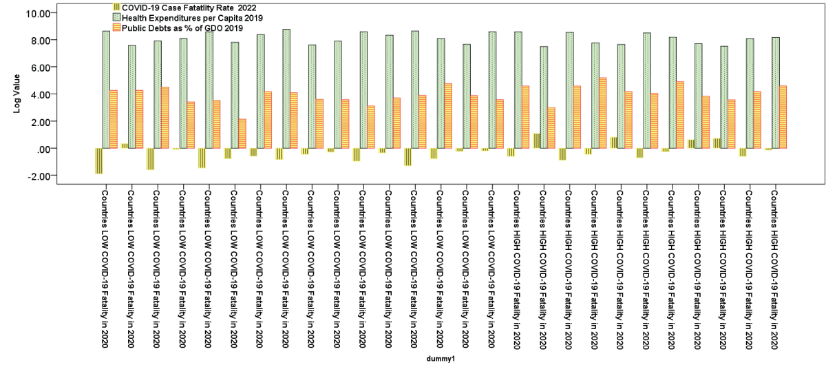 Comparison of COVID-19 fatality rate in 2022, health expenditure per capita in 2019 and level of public debt in European countries of group 1 (Countries with LOWER COVID-19 Fatality in 2020) and group 2 (Countries with HIGHER COVID-19 Fatality in 2020).