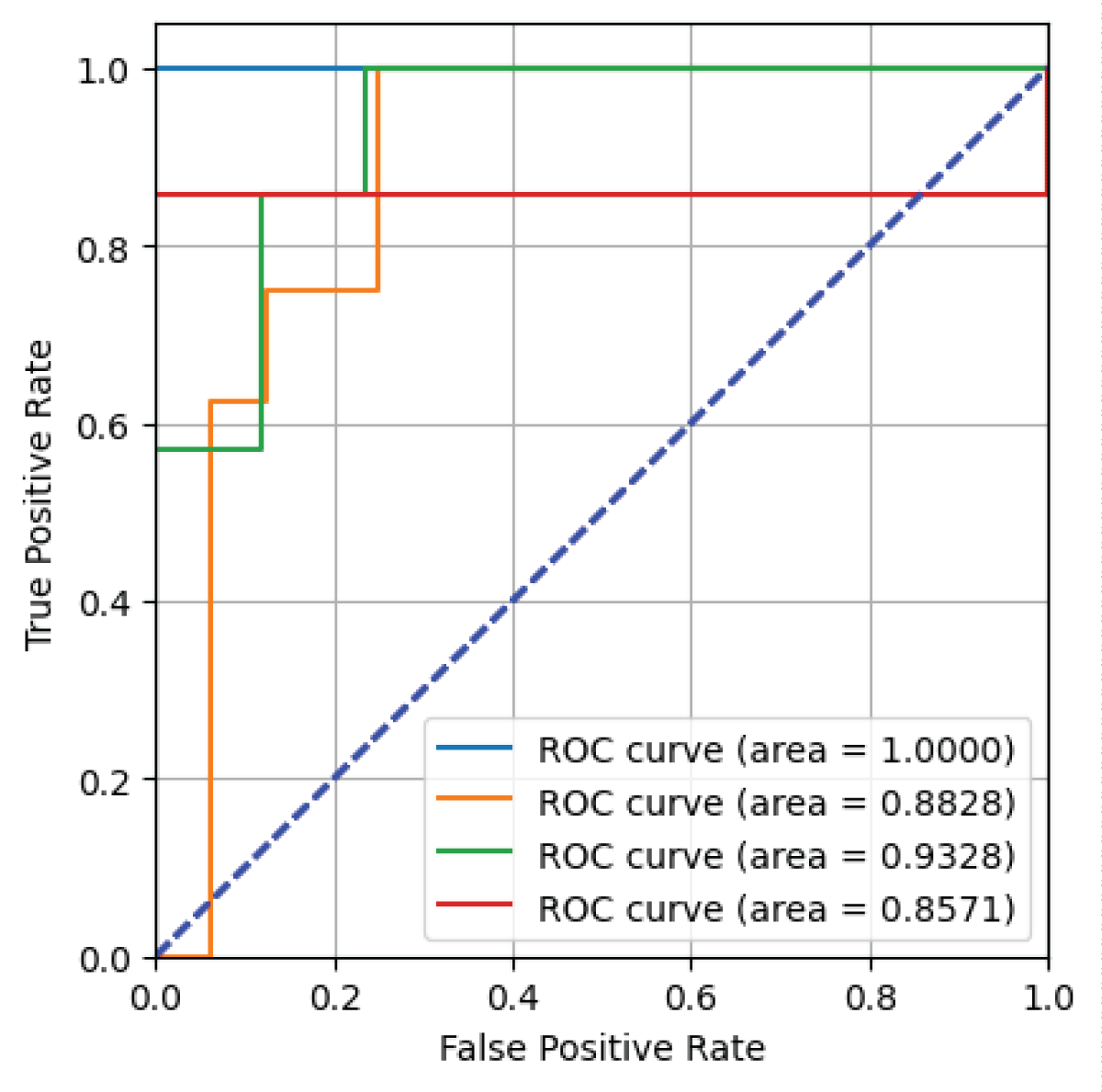 ROC curve obtained from deep CNN model on phase-only image dataset.