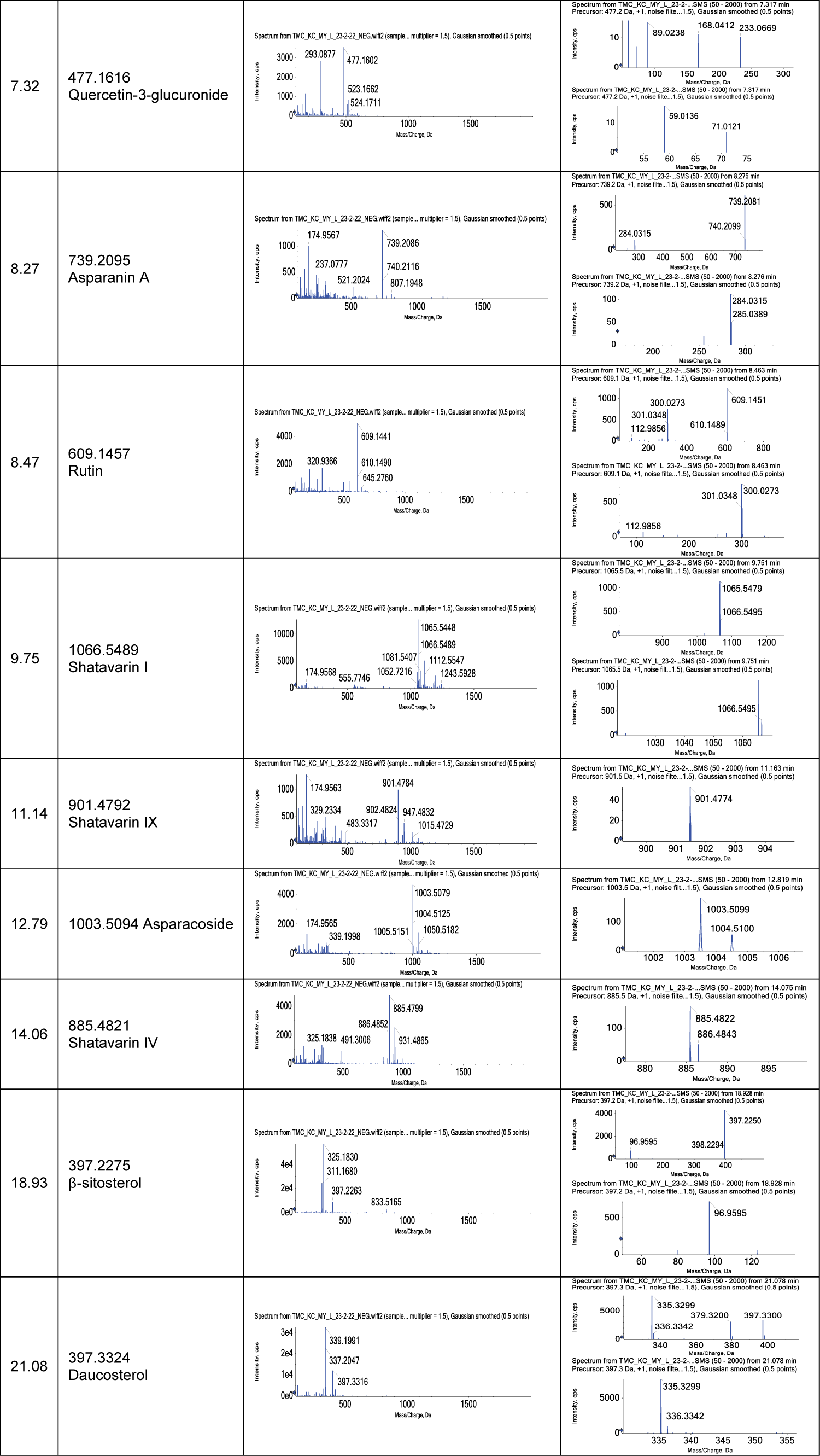 HPLC-ESI-Q-TOF NEG assignments of compounds in A. racemosus roots.