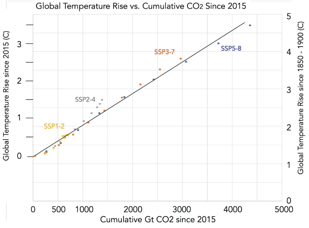 Comparison of IPCC estimated gain in global average temperature to cumulative Gt CO2 emitted in IPCC scenarios.