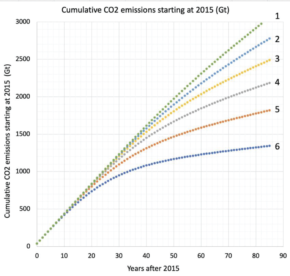 Cumulative CO2 emissions from 2015 to 2100 (Gt).