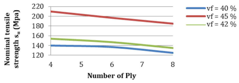 Fiber volume friction affects normal tensile strength with varying numbers of plies.