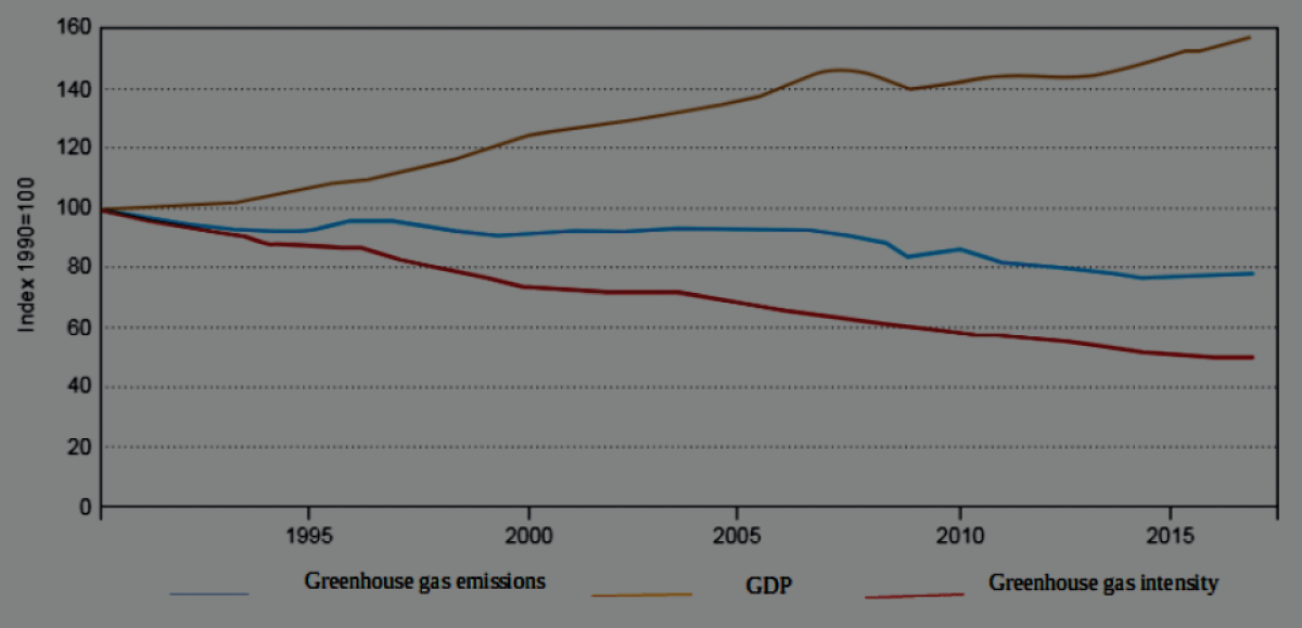 Evolution of GDP (in real terms), greenhouse gas emissions, and greenhouse gas intensity in the EU economy. Source: European Commission [19].