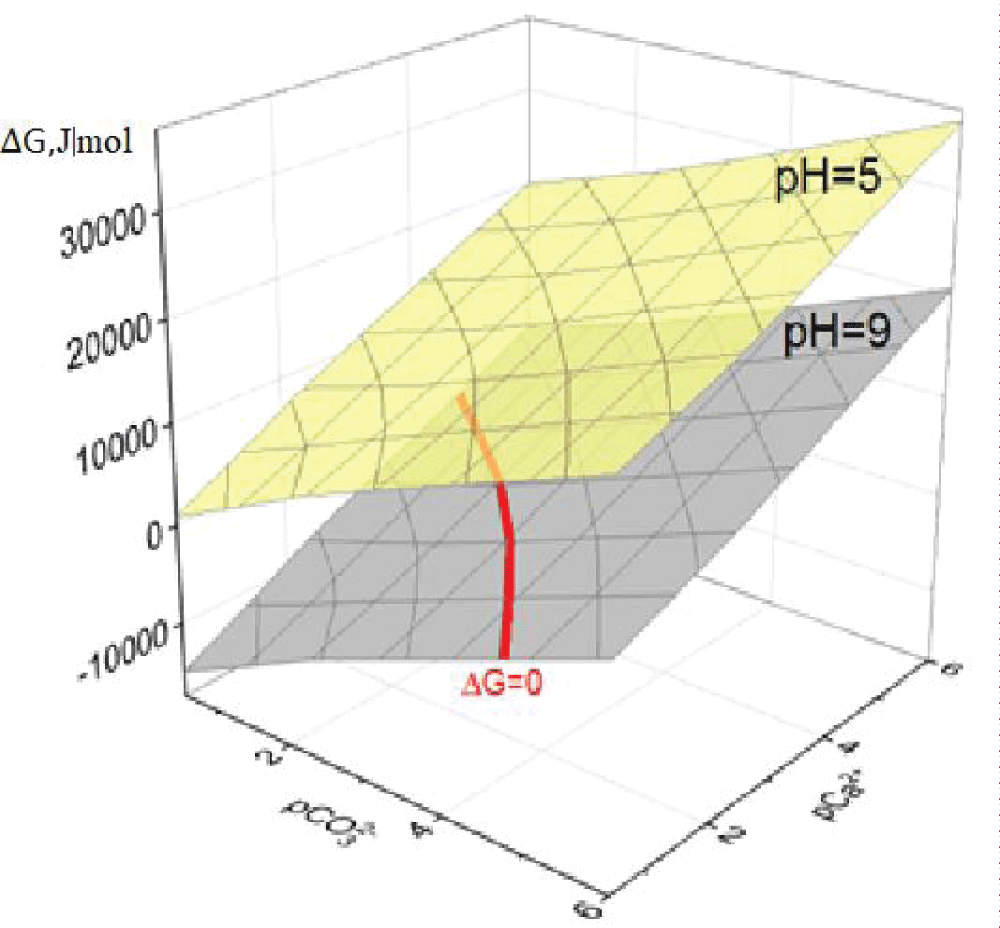 Diagrams of dependence of ΔG on pCa2+ and pCO32− in a model solution at pH = 5 and 9.