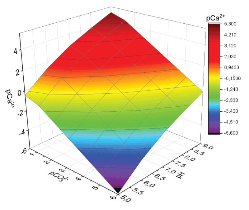 Calcite stability field where Ca2+ complexation is ignored.