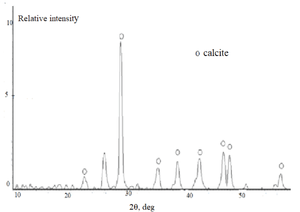 Diffraction patterns of calcium carbonate synthesized from the aqueous medium.