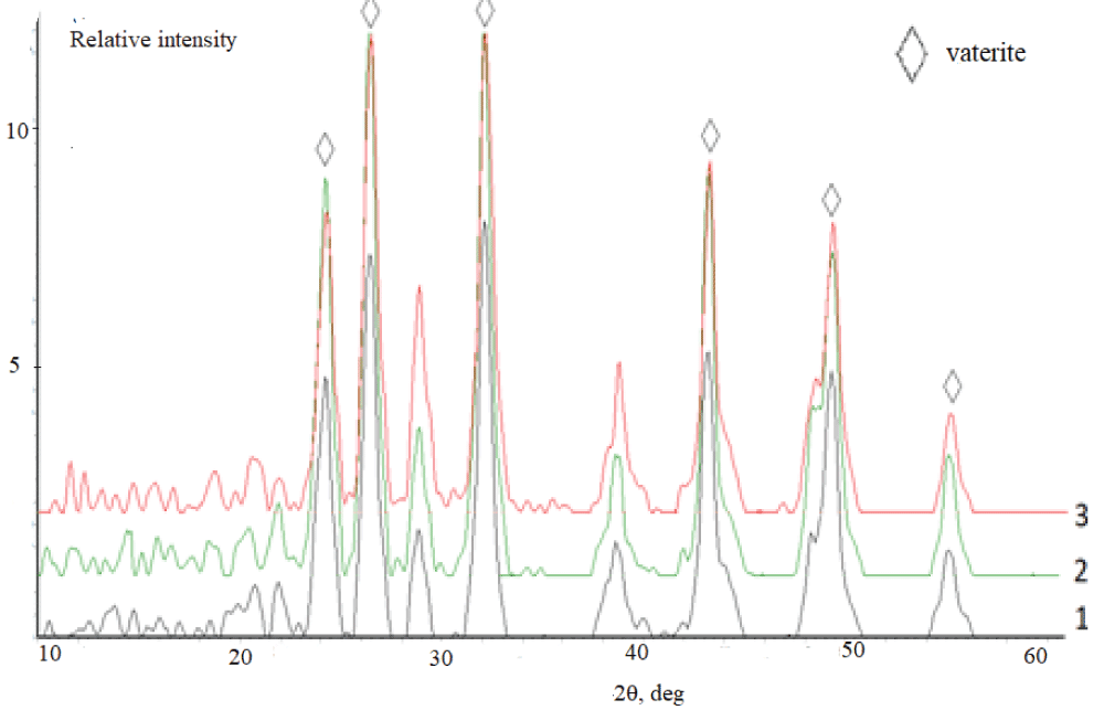 Diffraction patterns of calcium carbonate synthesized the solutions containing, mass %: 1 –10; 2 – 20; 3 – 30. Synthesis time 24 h.