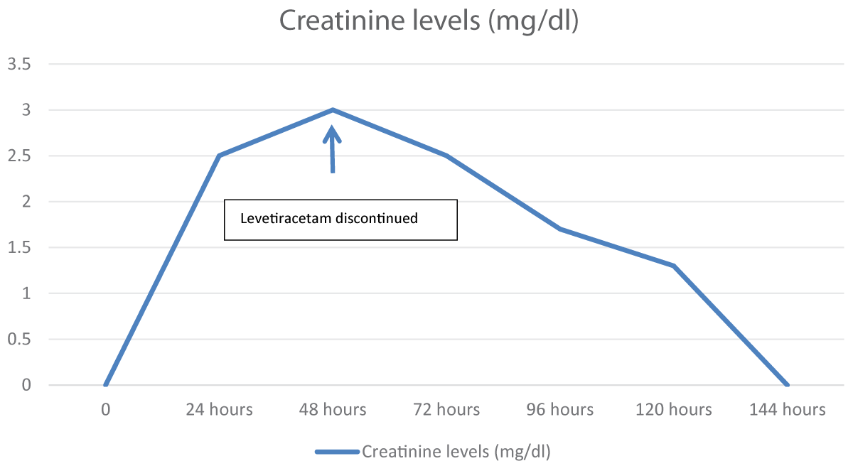 Creatinine level trend in association with levetiracetam use.