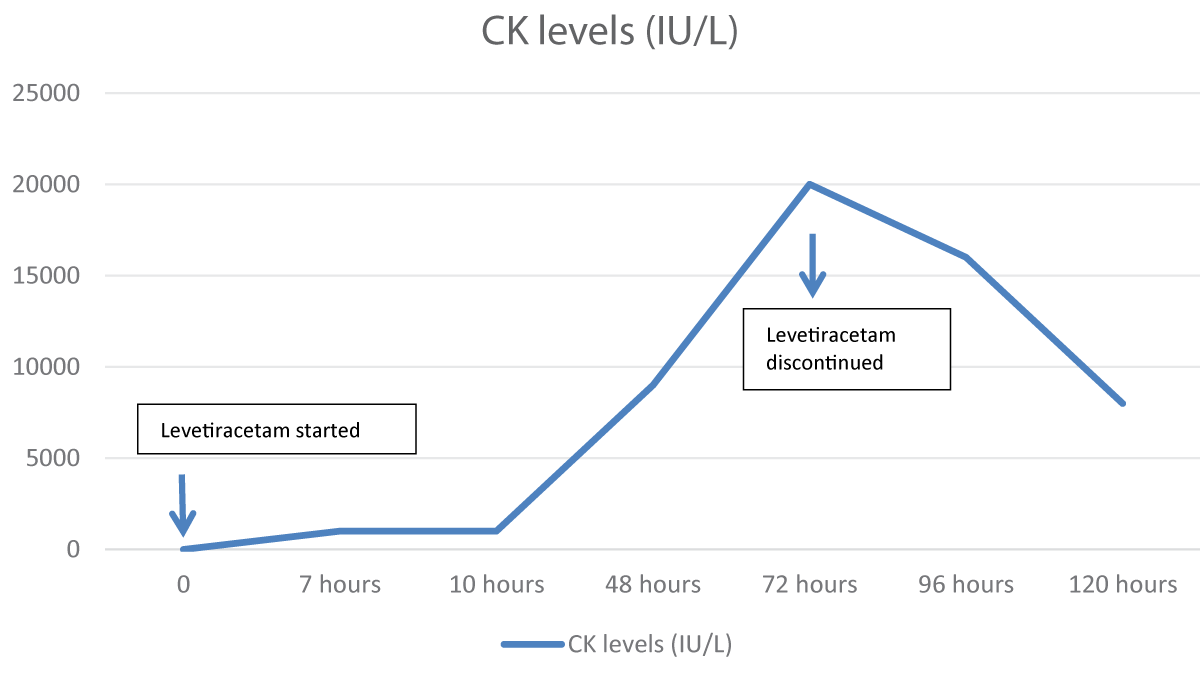 CK level trend in association with levetiracetam use.