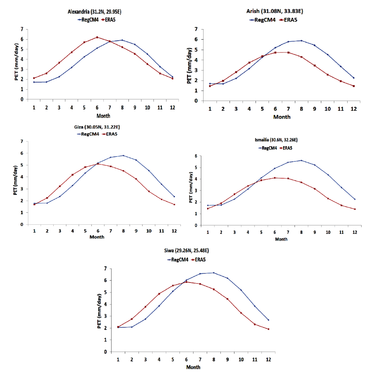 Climatological annual cycle of the simulated PET concerning the ERA5 for the locations: Alexandria, Arish, Giza, Ismaila and Siwa.