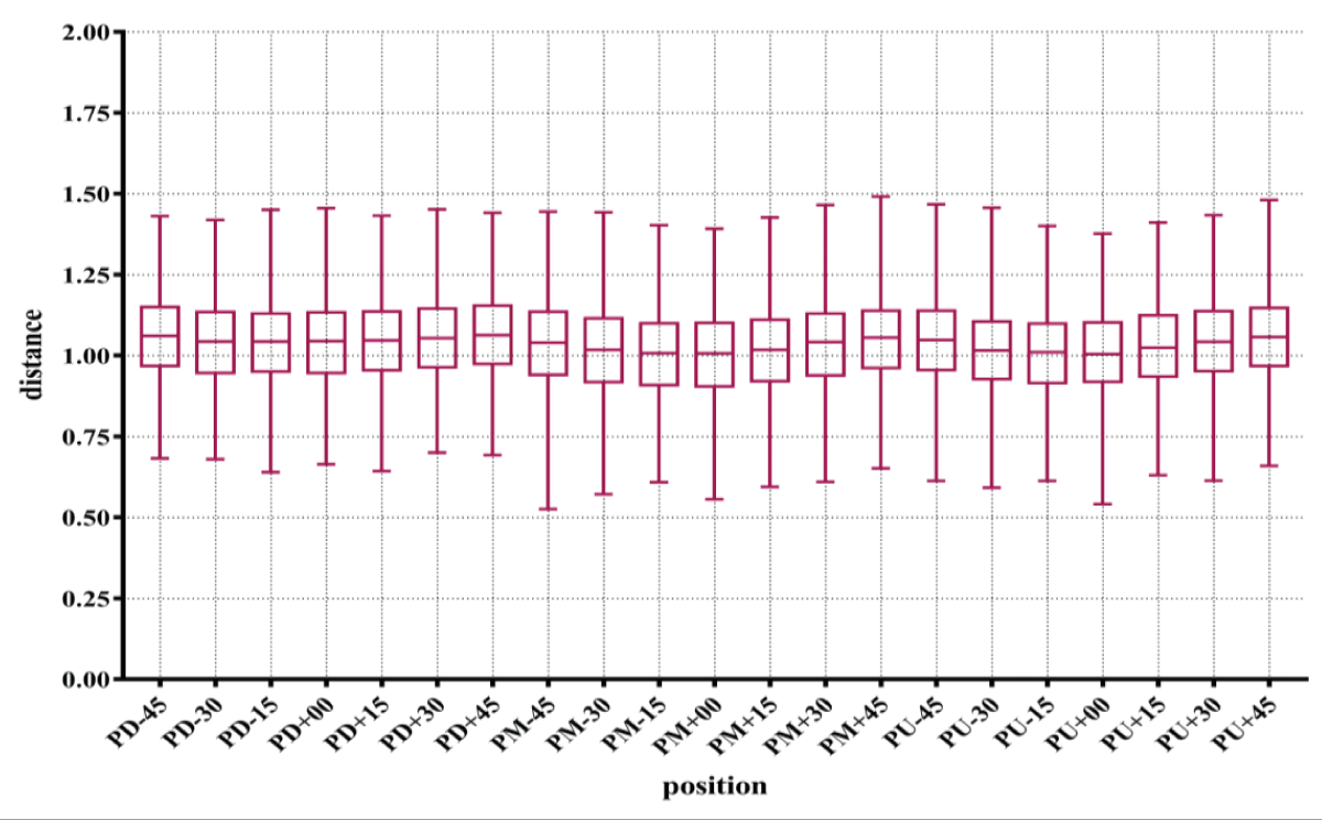 Multi-pose feature distance variation for different individuals in part II of the dataset.