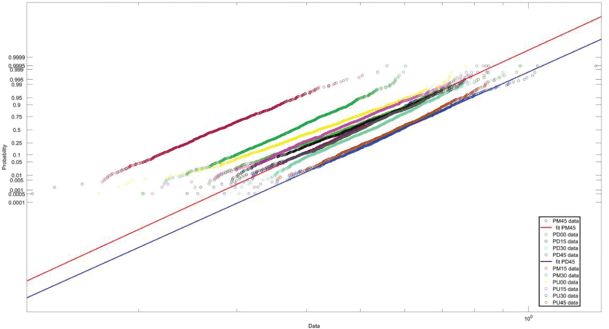 Probability plot for intrapersonal multi-pose distance data and 2 fitted distributions.