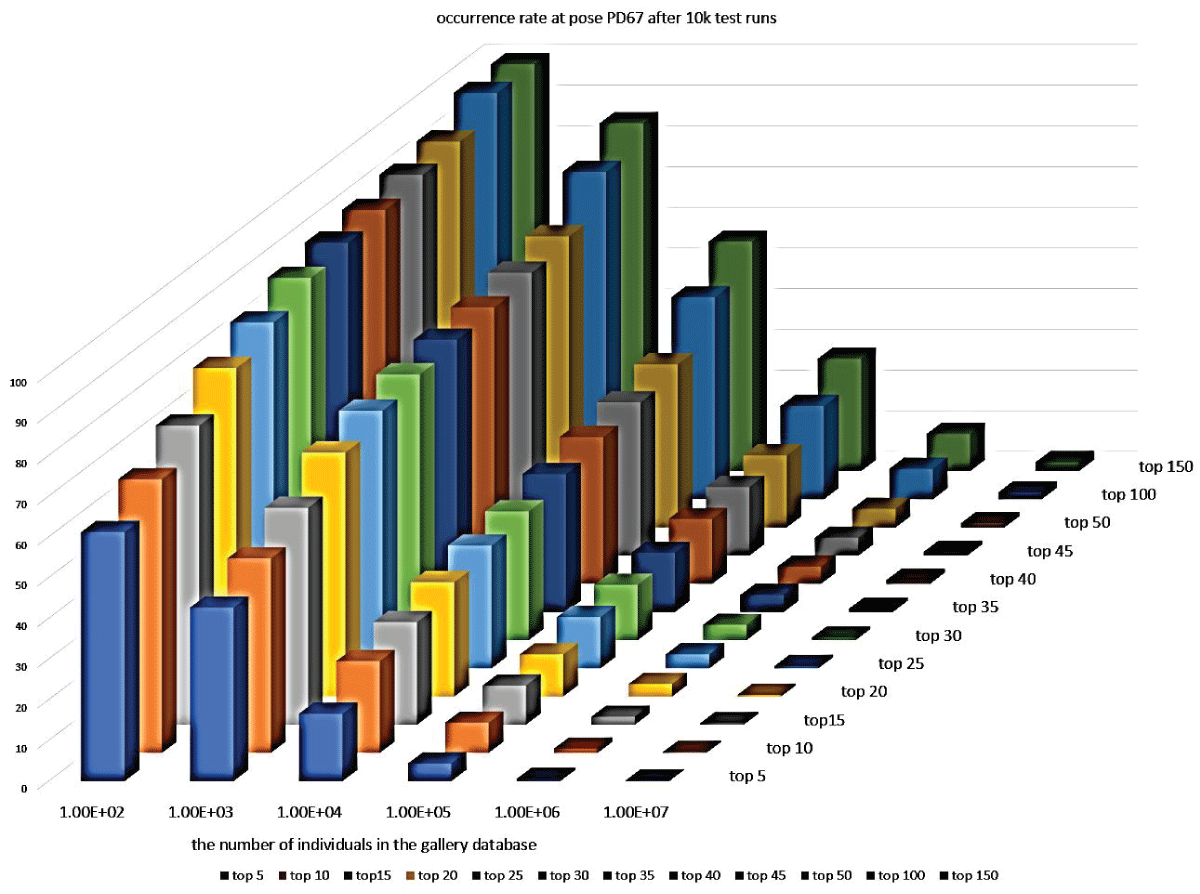 Occurrence rate at pose PD67 after 10k test runs.