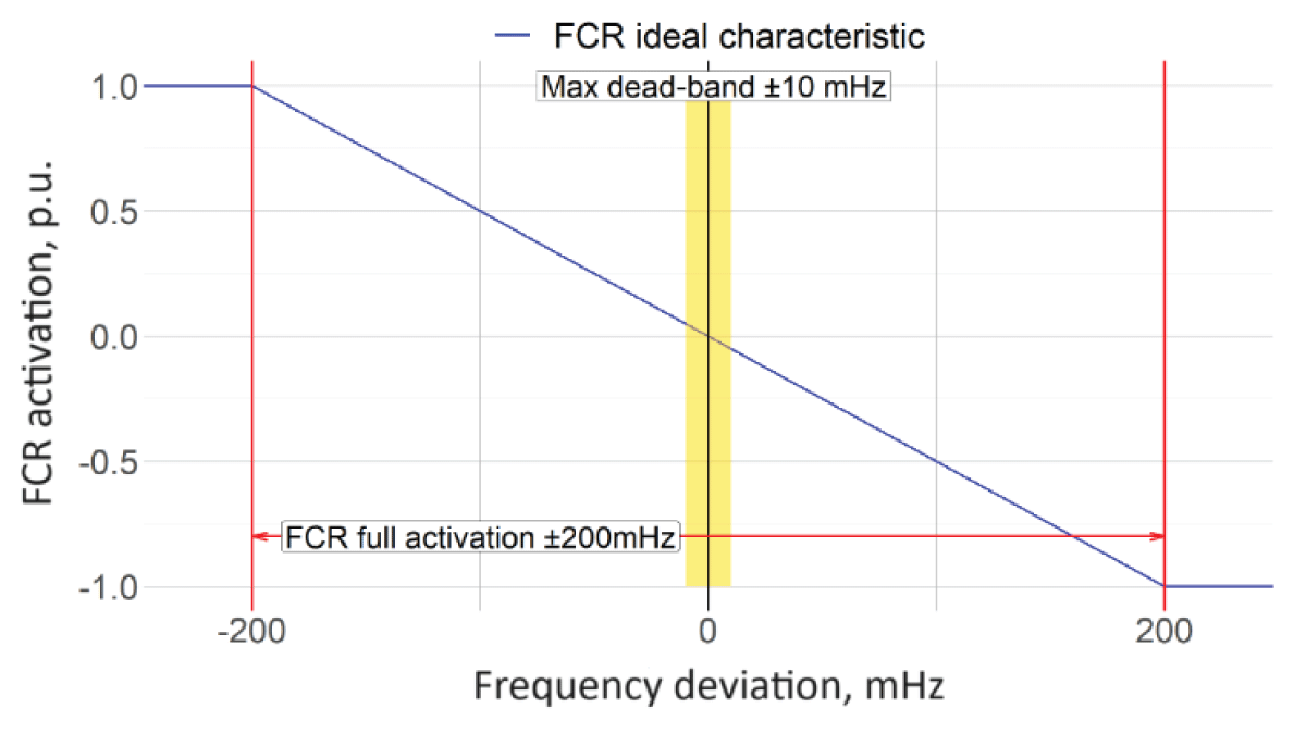 Static frequency deviation/FCR activation example curves.