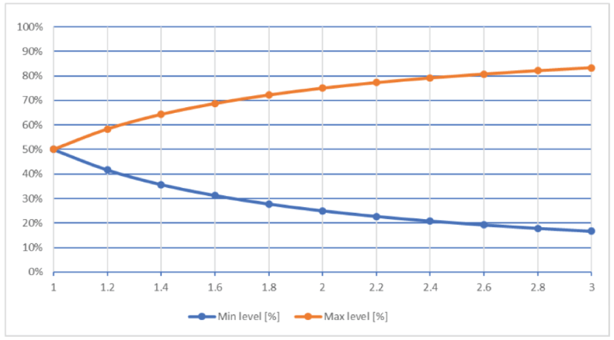 Management of the energy reservoir of an FCR-providing unit with LER.