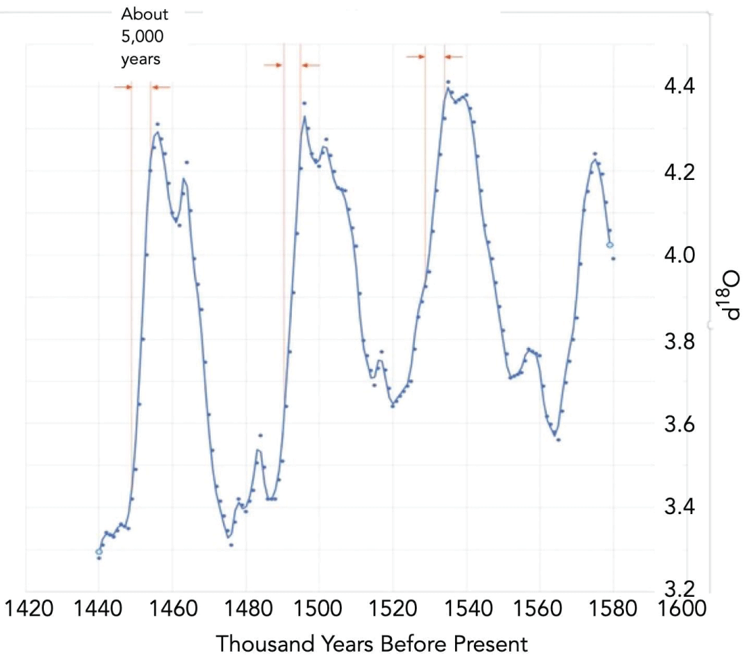 Typical pattern of ice ages in the pre-MPT era [1].