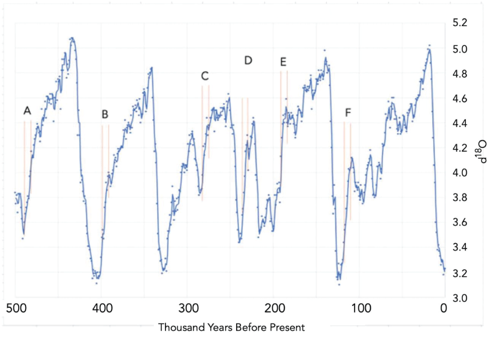 Typical pattern of ice ages in the post-MPT era [1].