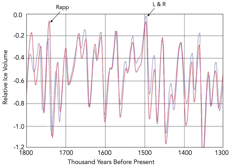 Calculated relative ice volume using the Imbries’ equation.