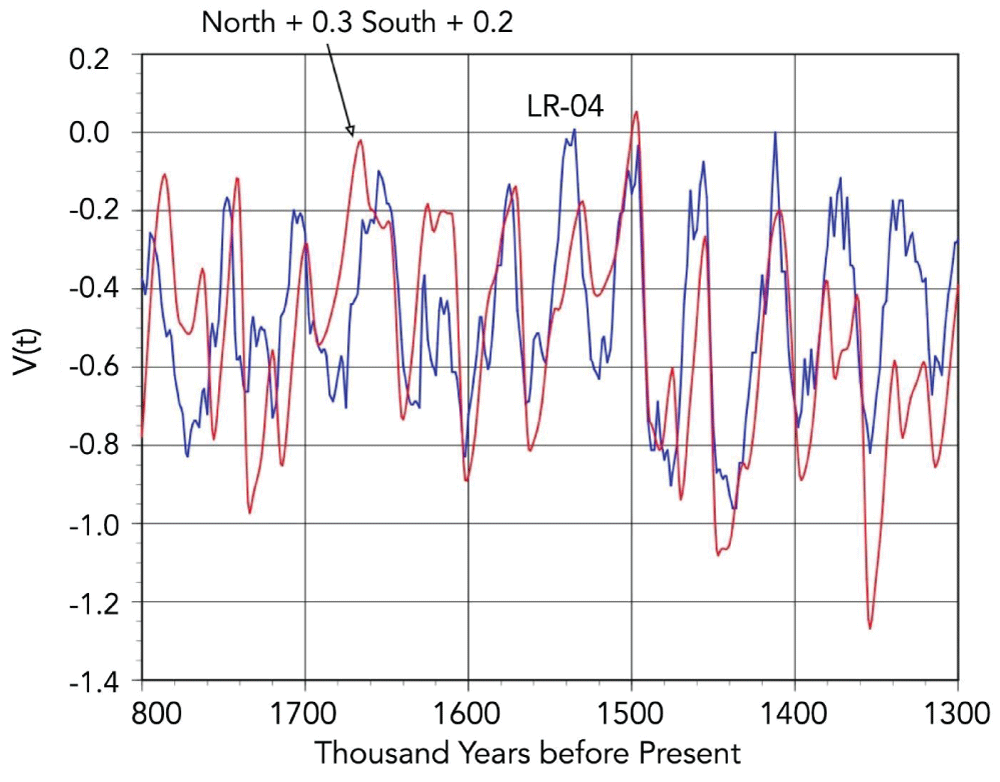 Comparison of modeled ice volume vs. time-based on North and South (red curve) to the scaled LR-04 ice volume data (blue curve).