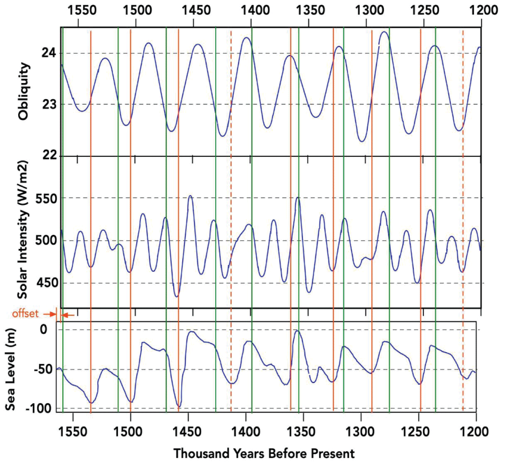 Obliquity, solar power, and sea level in a segment of the pre-MPT era. Green lines show onsets of ice ages and red lines show terminations of ice ages. Data from Watanabe, et al. (2023) [12].