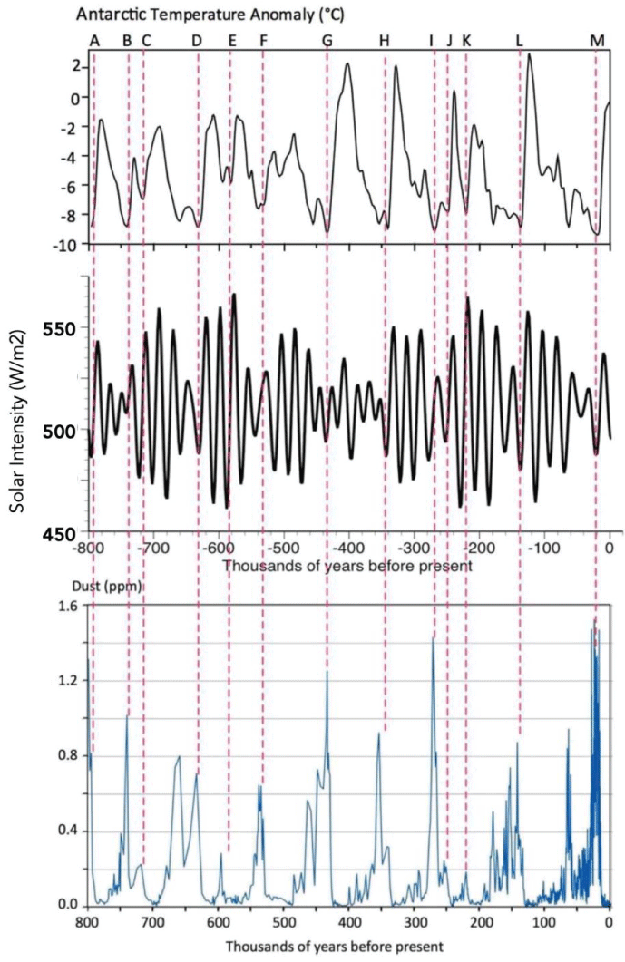 Dust levels at an overlapping time scale as SIHL and temperature in Antarctic ice cores [1,17].