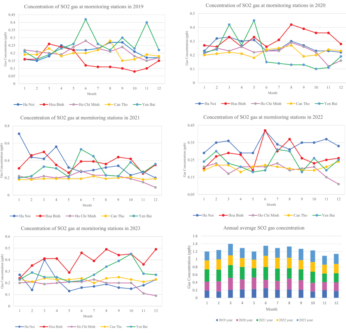 Changing of SO2 concentration at stations in Vietnam.