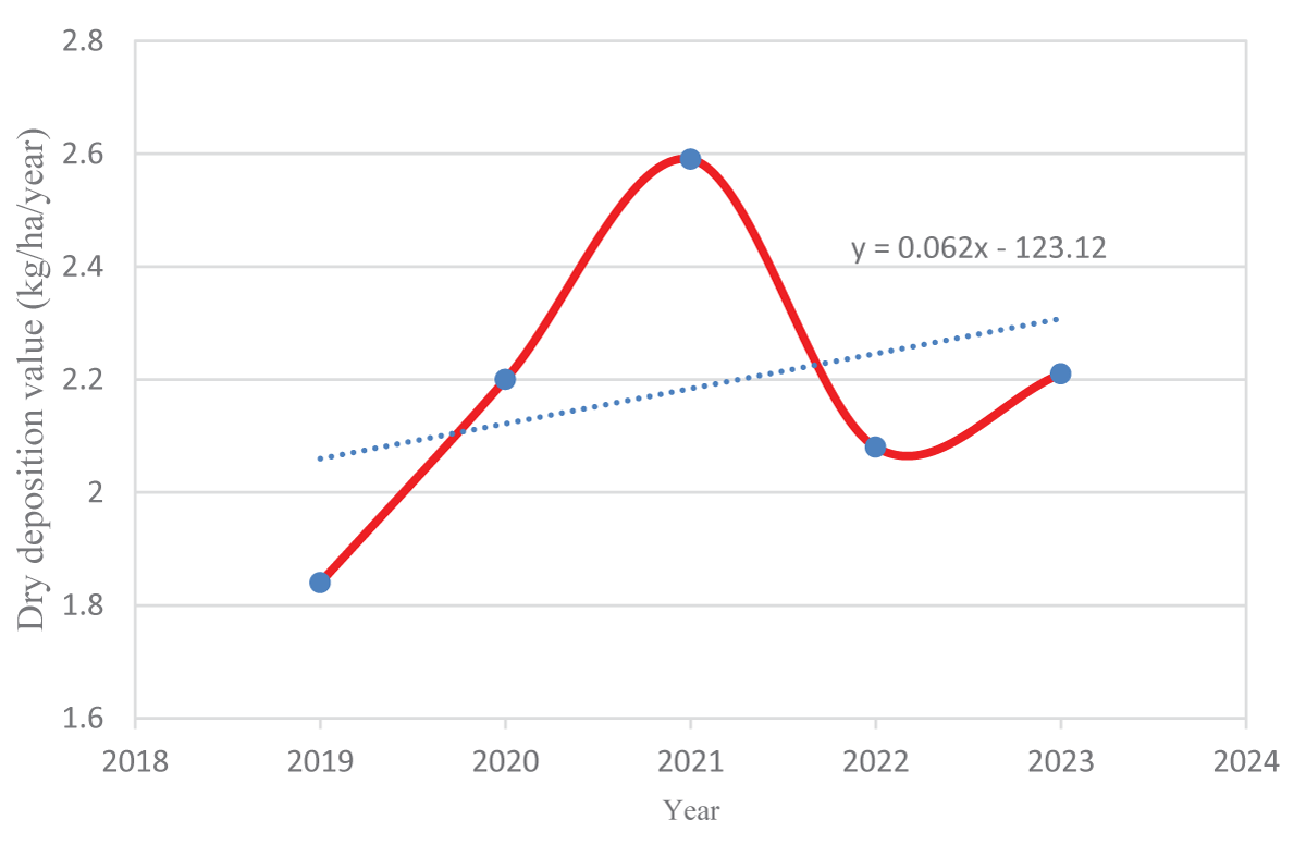 Trend of  SO2  gas dry deposition in 1999-2023 year.