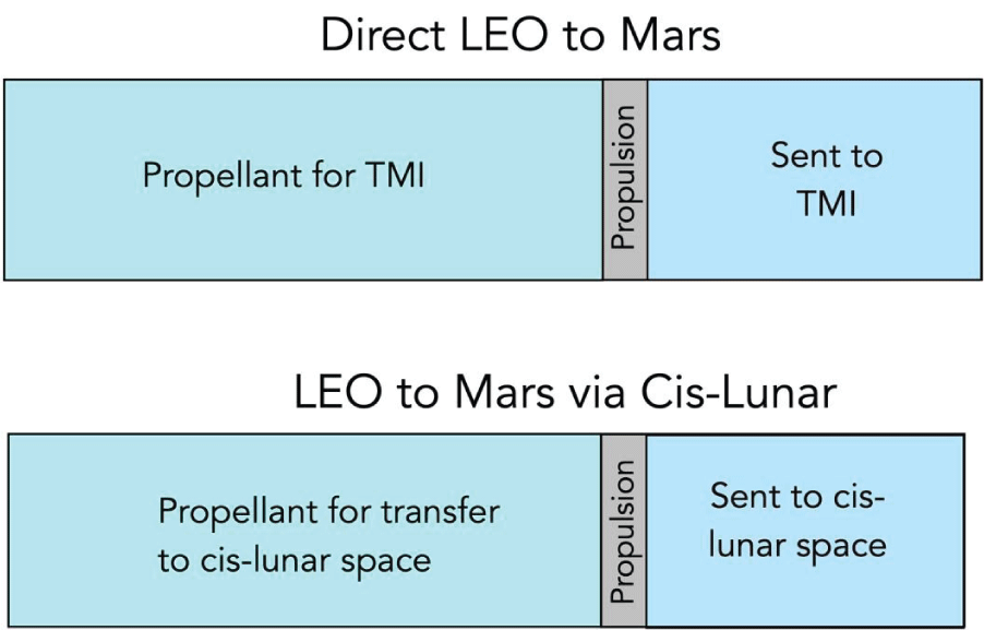 Comparison of the masses in LEO in the two mission alternatives. Propellant and propulsion account for about 2/3 of the initial mass in LEO.