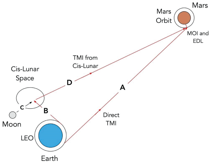 Alternate pathways for sending MCTV to Mars.