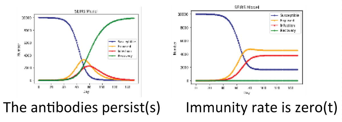 Changing the risk immunity rate.