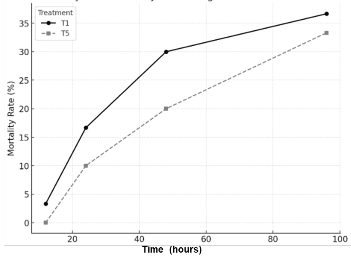 Comparison of mortality rates of Dusky Cotton Bug at various time intervals for T1 and T5 Treatments. This figure illustrates the mortality rates (%) of Dusky Cotton Bug over four time intervals (12, 24, 48, and 96 hours) for treatments T1 and T5. T1 consistently demonstrated higher mortality rates across all time periods, with the maximum mortality observed after 96 hours. T5 showed relatively lower effectiveness compared to T1. The data highlight the time-dependent toxicity of the treatments, emphasizing the effectiveness of T1 in controlling the Dusky Cotton Bug population. Statistical significance (p < 0.05) was observed at 24, 48, and 96-hour intervals.