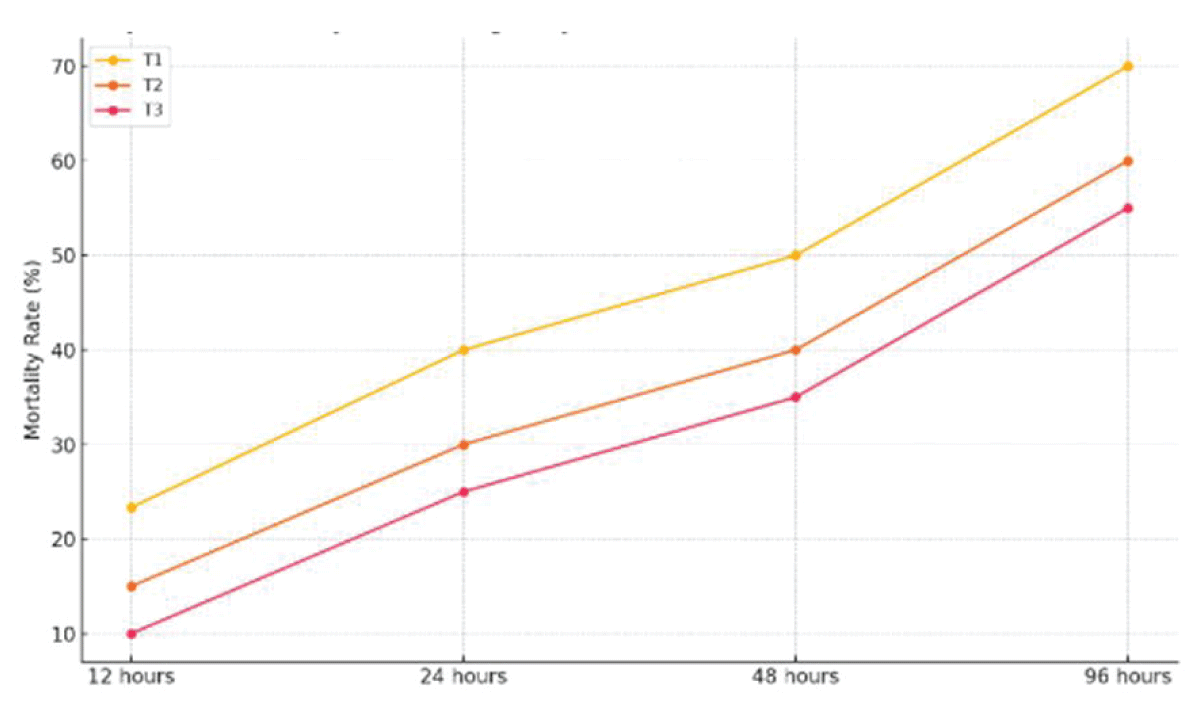 Mortality rates of Dusky Cotton Bug at Various Tumma concentrations. The graph illustrates the concentration-mortality relationships of the Dusky Cotton Bug at different Tumma concentrations over 12, 24, 48, and 96 hours post-exposure. Statistical significance was observed across all concentrations (p < 0.0001) at each time interval.