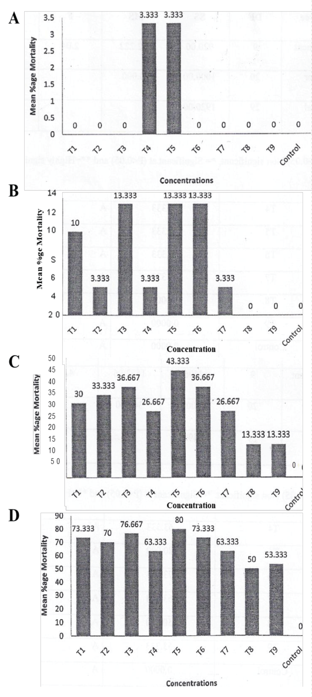 ABC shows the mortality rates of dusky cotton bugs at 12, 24, and 48 hours after exposure to various Eucalyptus concentrations, revealing no significant differences at 12 hours but significant changes over time. Figure 4D displays the mortality rates after 96 hours, depicting significant differences among concentrations and notably increased mortality rates.