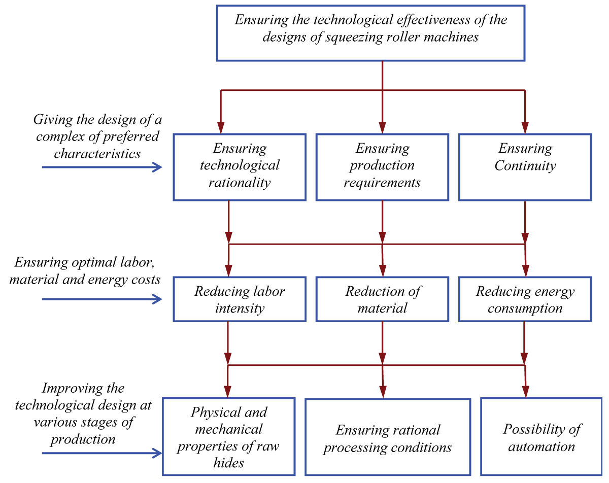 Scheme to ensure the technological efficiency of designs of squeezing roller machines.