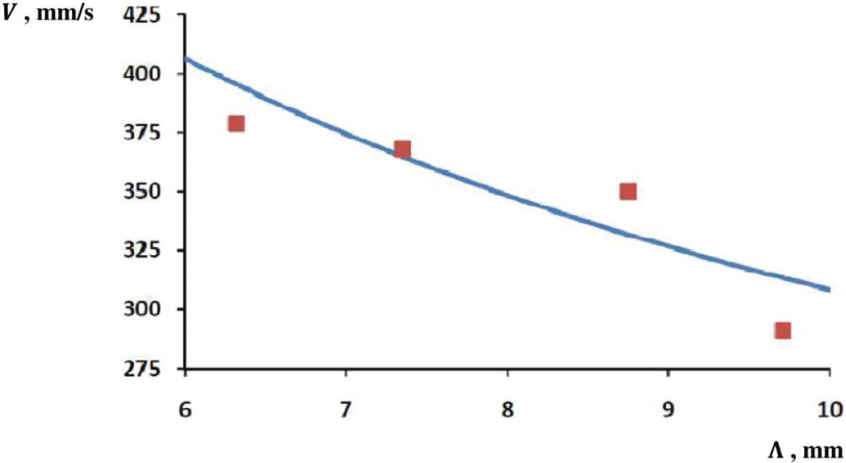 Group velocity of surface waves on water in dependence on group wavelength: experimental points and theoretical curve.