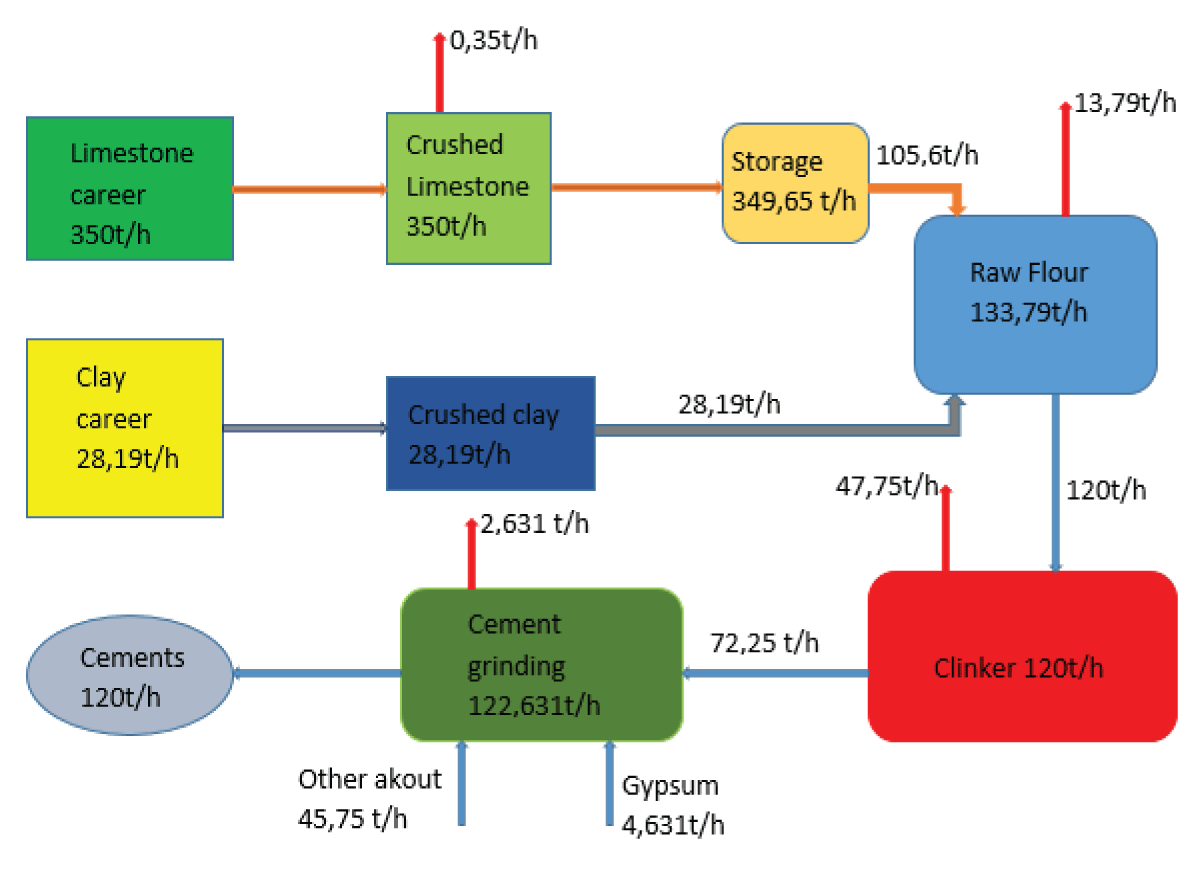 Life Cycle Assessment of the Lukala Cement Plant.