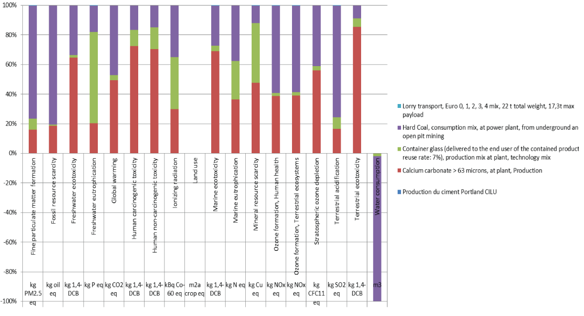 Contribution diagram of the CILU cement manufacturing process in Excel.