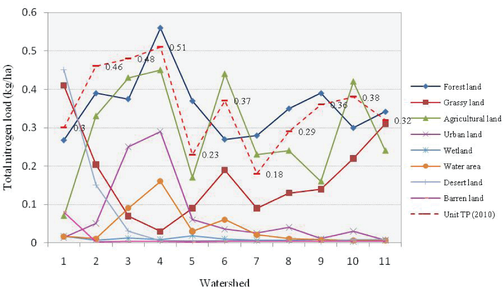 Contribution of total phosphorus load.