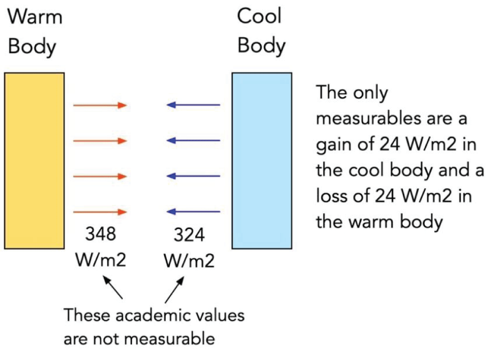 Radiant heat transfer between warm and cool bodies.