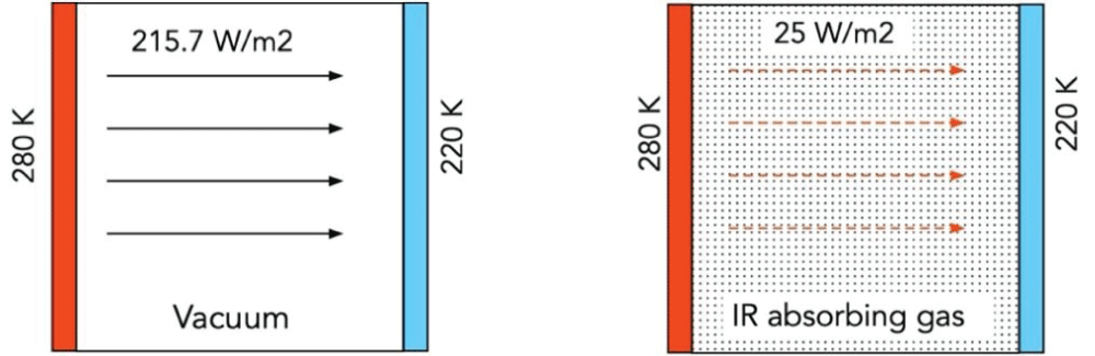 Radiant heat transfer from warm plate to cold plate separated by vacuum or separated by IR absorbing gas.