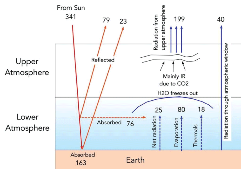 Energy flows in the Earth's system. (Based on LTWS references).