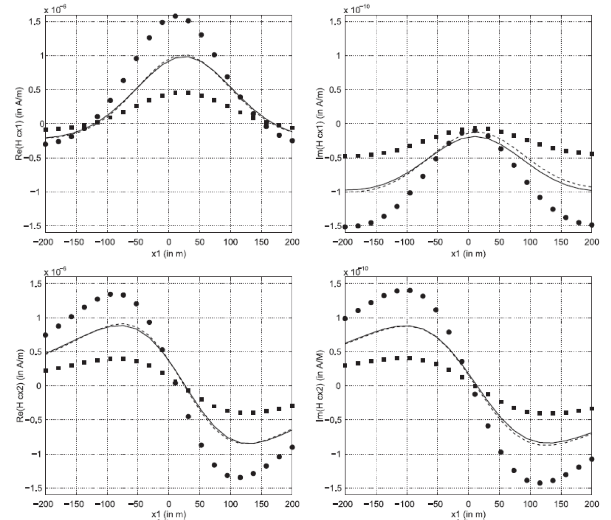 Real (left column) and imaginary (right column) parts of the magnetic field scattered by several metallic bodies. The third components all vanish due to the position of the magnetic dipole.