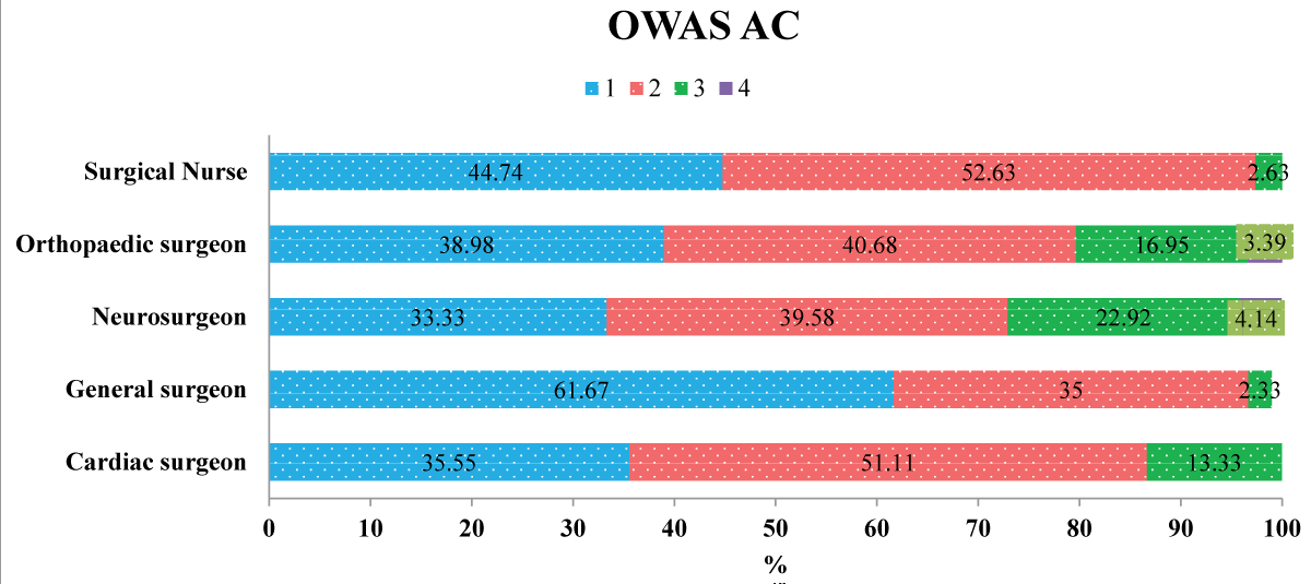 Percentages of OWAS AC based on designations.