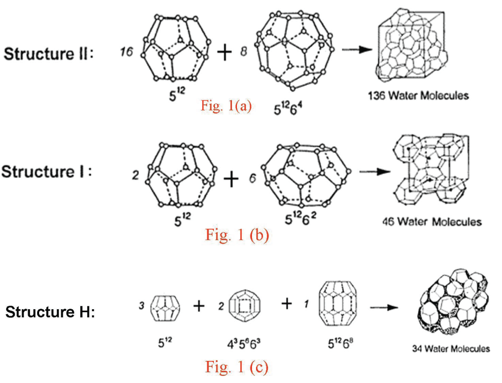 Unit cells of hydrate structures II (a), I (b), and H (c). The building blocks are in the form of cages formed by water molecules. Structures I and II have two types of cages; structure H has three types of cages.