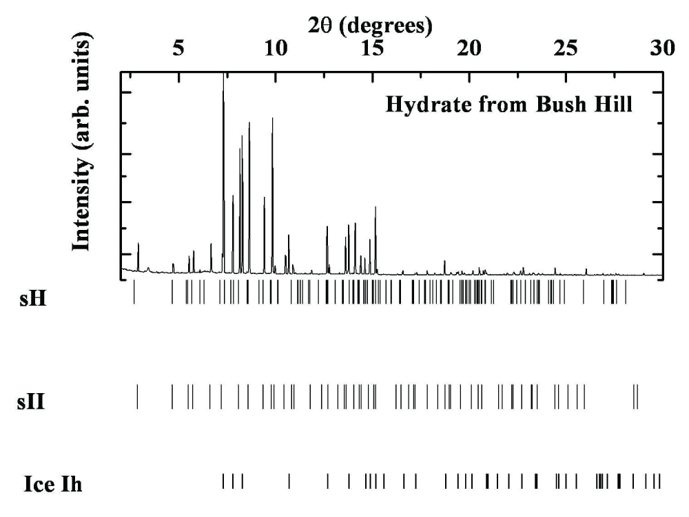 X-ray Powder diffraction pattern for the hydrate sample from Bush Hill, Gulf of Mexico. The major structures of the sample are ice Ih and hydrate sII.