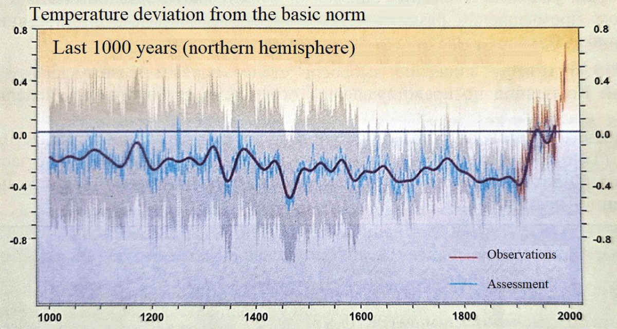 Changes in the average annual air temperature of the Northern Hemisphere [4].